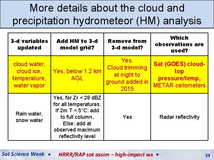 More details about the cloud and precipitation hydrometeor (HM) analysis 3 -d variables updated
