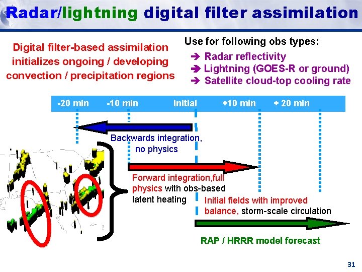 Radar/lightning digital filter assimilation HRRR (and HRRR RAP) Milestones Future Milestones Reflectivity Digital filter-based