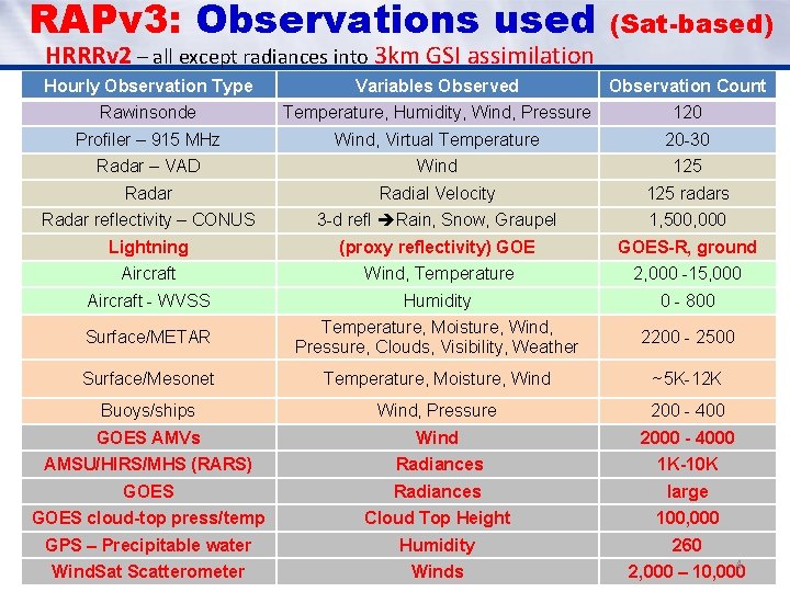 RAPv 3: Observations used HRRRv 2 – all except radiances into 3 km GSI