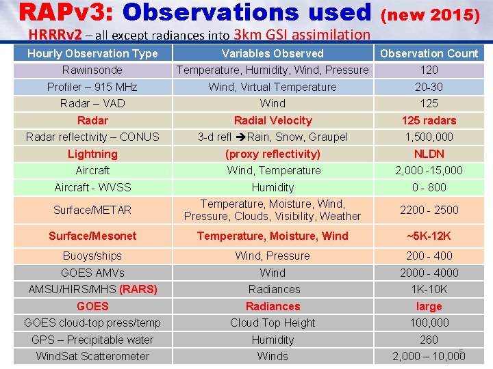 RAPv 3: Observations used HRRRv 2 – all except radiances into 3 km GSI