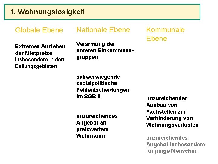 1. Wohnungslosigkeit Globale Ebene Nationale Ebene Extremes Anziehen der Mietpreise insbesondere in den Ballungsgebieten