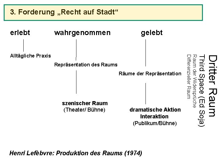 3. Forderung „Recht auf Stadt“ erlebt wahrgenommen gelebt szenischer Raum (Theater/ Bühne) dramatische Aktion