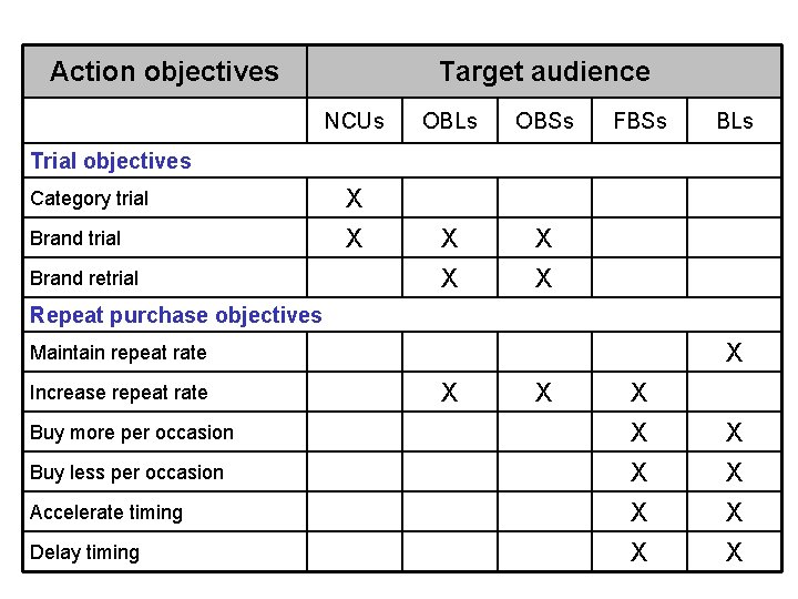 Action objectives Target audience NCUs OBLs OBSs X X FBSs BLs Trial objectives Category Action objectives Target audience NCUs OBLs OBSs X X FBSs BLs Trial objectives Category