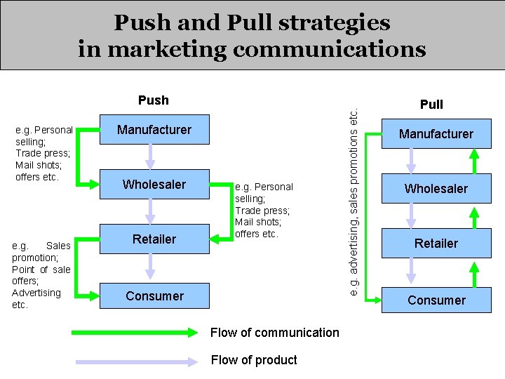 Push and Pull strategies in marketing communications e. g. Personal selling; Trade press; Mail Push and Pull strategies in marketing communications e. g. Personal selling; Trade press; Mail