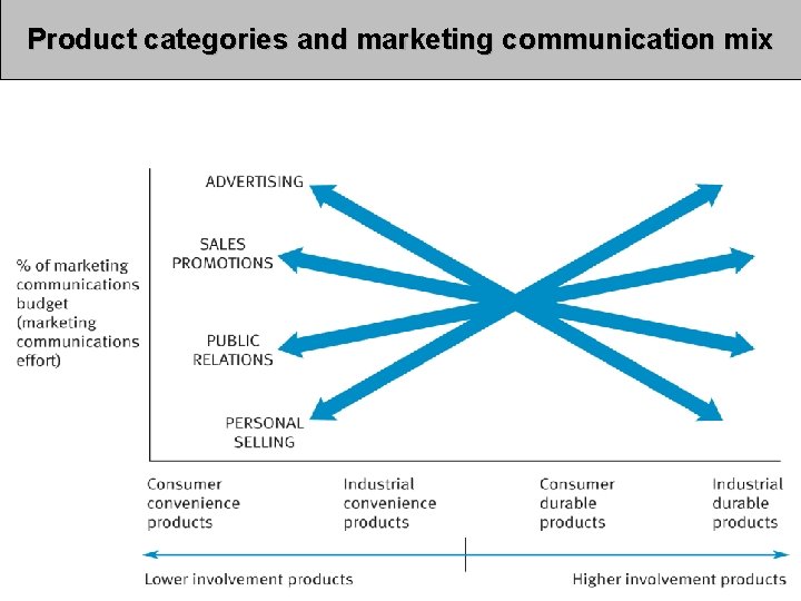 Product categories and marketing communication mix Product categories and marketing communication mix