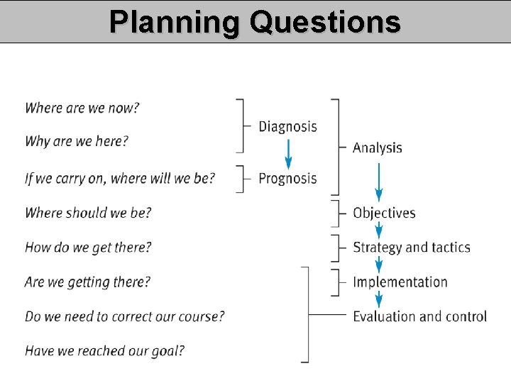 Planning Questions Planning Questions