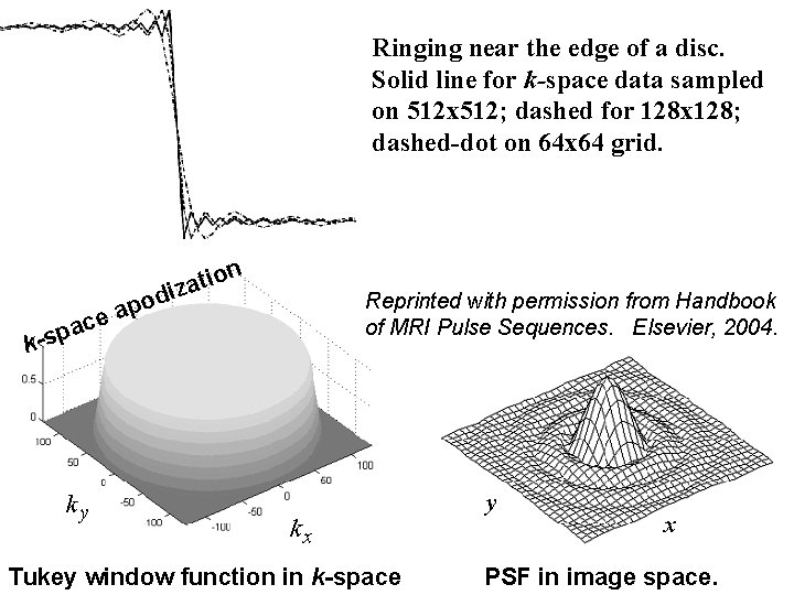 Ringing near the edge of a disc. Solid line for k-space data sampled on