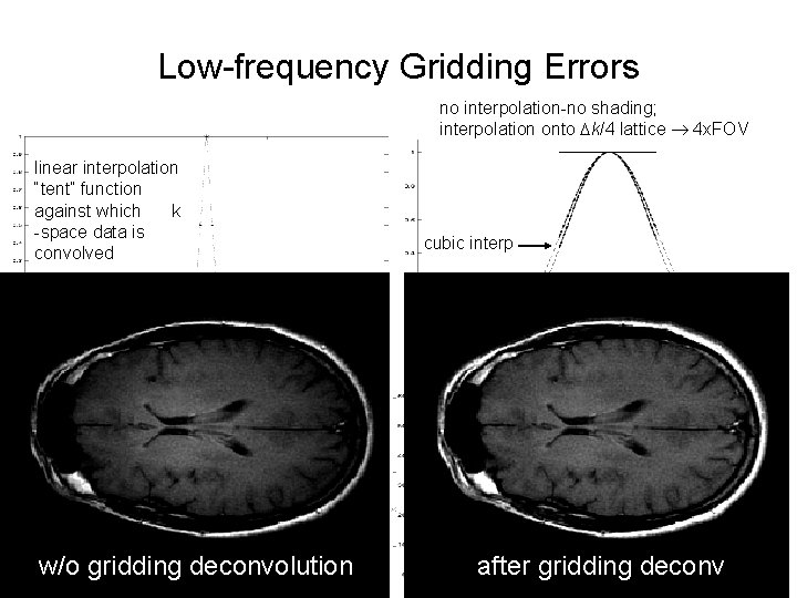 Low-frequency Gridding Errors no interpolation-no shading; interpolation onto Dk/4 lattice 4 x. FOV linear