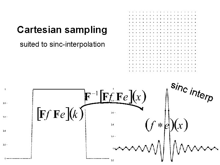 Cartesian sampling suited to sinc-interpolation sinc inte rp 