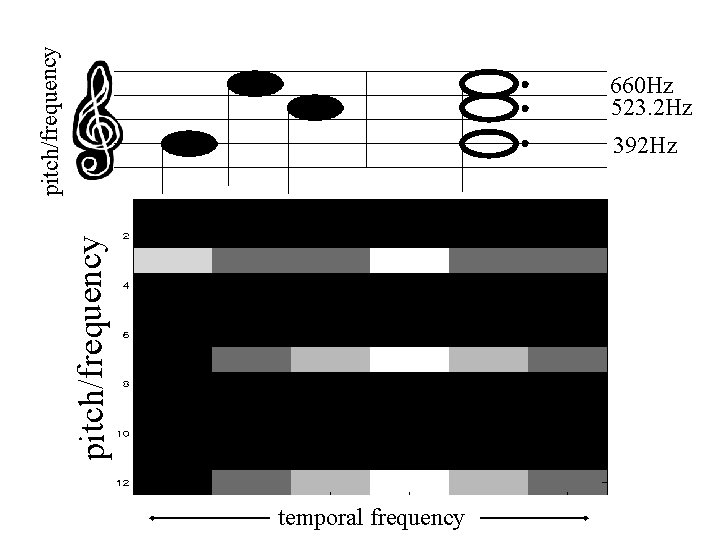 pitch/frequency 660 Hz 523. 2 Hz pitch/frequency 392 Hz G E C temporal frequency