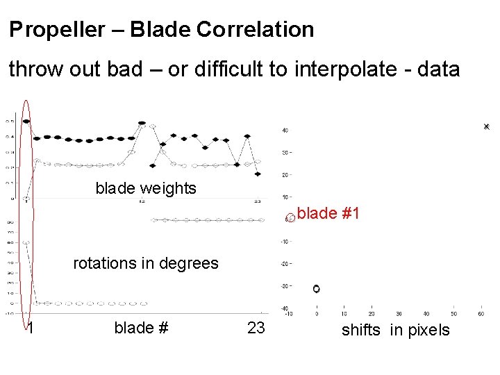 Propeller – Blade Correlation throw out bad – or difficult to interpret - data