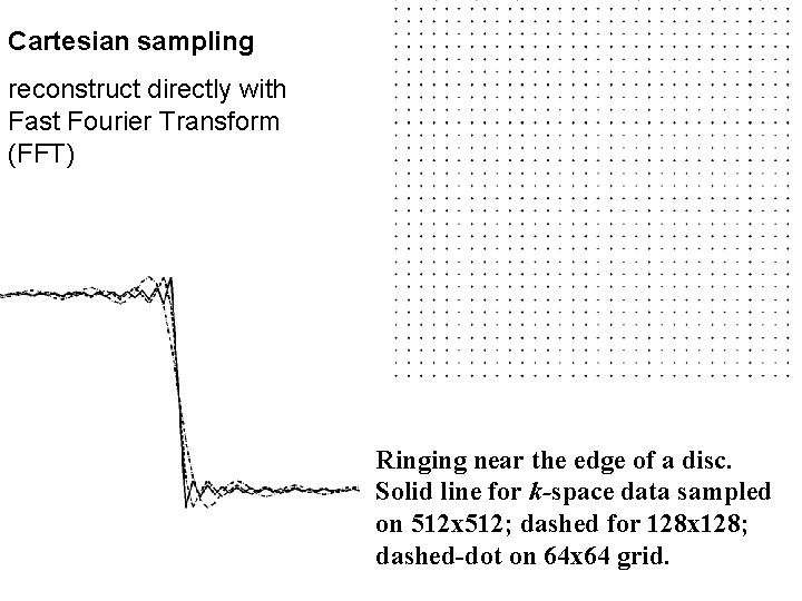 Cartesian sampling reconstruct directly with Fast Fourier Transform (FFT) Ringing near the edge of