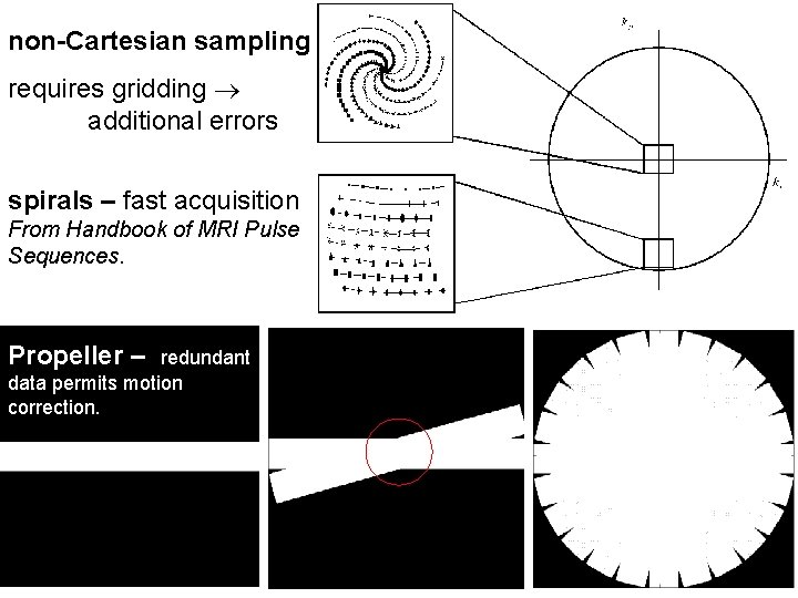 non-Cartesian sampling requires gridding additional errors spirals – fast acquisition From Handbook of MRI