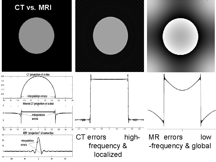 CT vs. MRI CT errors highfrequency & localized MR errors low -frequency & global