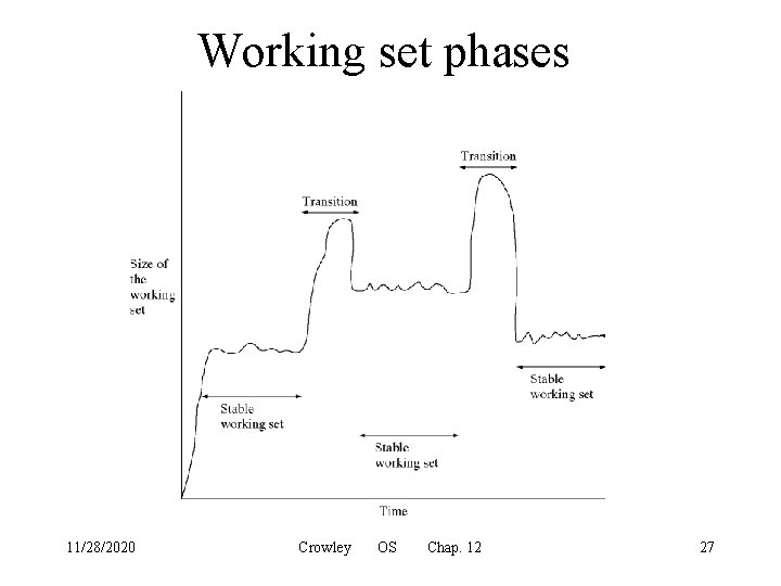 Working set phases 11/28/2020 Crowley OS Chap. 12 27 