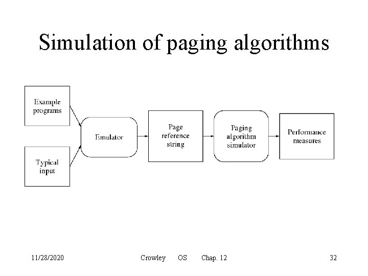 Simulation of paging algorithms 11/28/2020 Crowley OS Chap. 12 32 