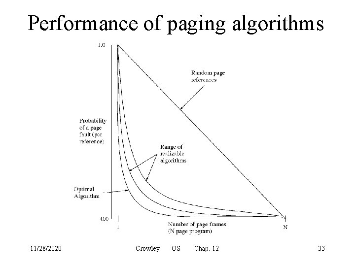 Performance of paging algorithms 11/28/2020 Crowley OS Chap. 12 33 