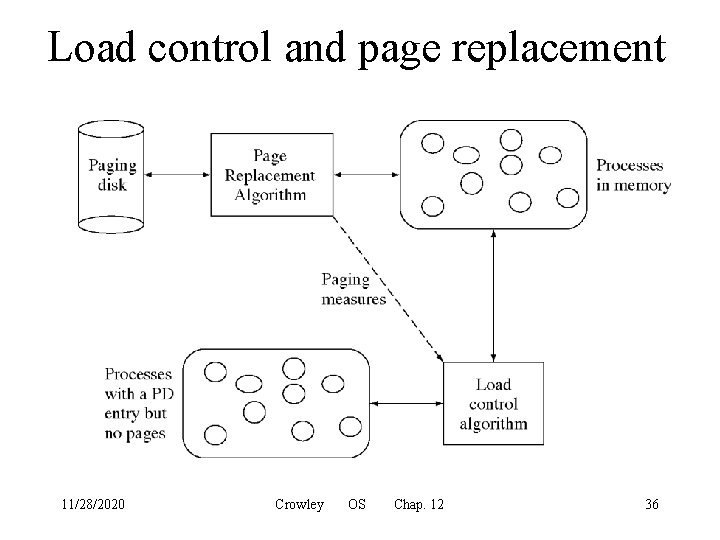 Load control and page replacement 11/28/2020 Crowley OS Chap. 12 36 