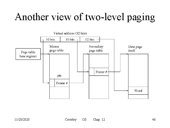 Another view of two-level paging 11/28/2020 Crowley OS Chap. 12 46 