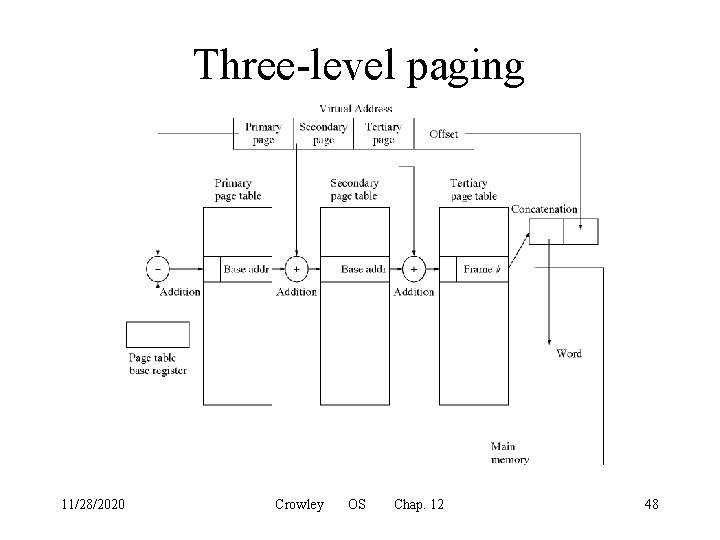 Three-level paging 11/28/2020 Crowley OS Chap. 12 48 