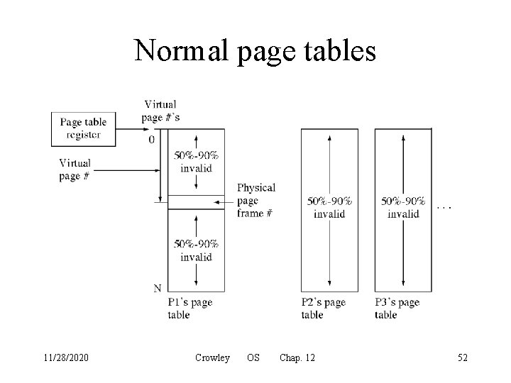 Normal page tables 11/28/2020 Crowley OS Chap. 12 52 