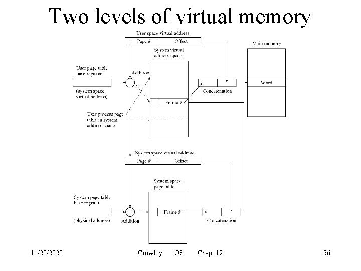 Two levels of virtual memory 11/28/2020 Crowley OS Chap. 12 56 