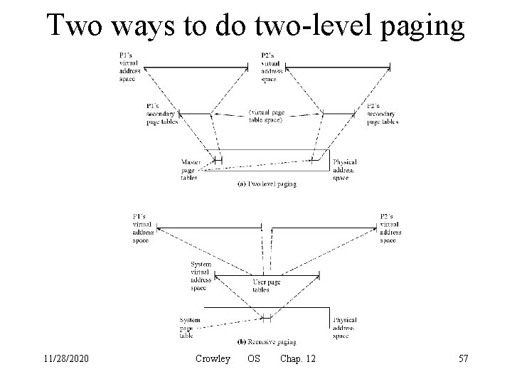 Two ways to do two-level paging 11/28/2020 Crowley OS Chap. 12 57 