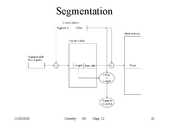Segmentation 11/28/2020 Crowley OS Chap. 12 61 