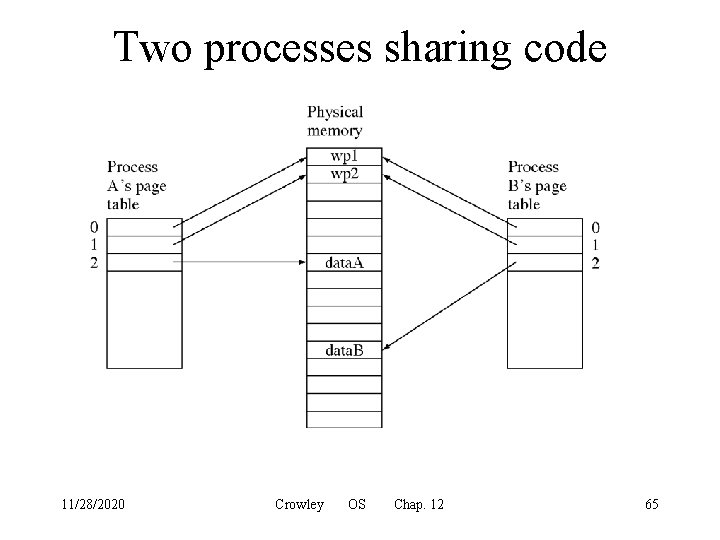 Two processes sharing code 11/28/2020 Crowley OS Chap. 12 65 