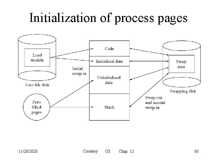 Initialization of process pages 11/28/2020 Crowley OS Chap. 12 68 