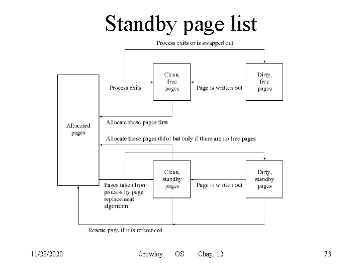 Standby page list 11/28/2020 Crowley OS Chap. 12 73 