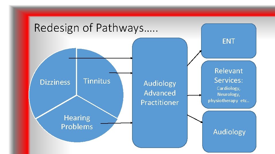 Redesign of Pathways…. . ENT Dizziness Tinnitus Hearing Problems Audiology Advanced Practitioner Relevant Services: