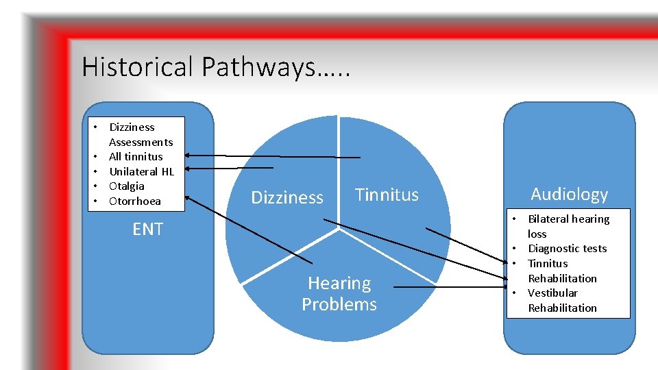 Historical Pathways…. . • Dizziness Assessments • All tinnitus • Unilateral HL • Otalgia