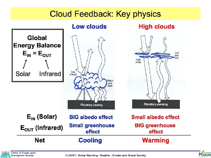 Center Of Oceanland Atmosphere Studies Understanding Uncertainty And
