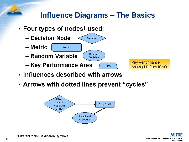 Influence Diagrams – The Basics • Four types of nodes† used: – Decision Node