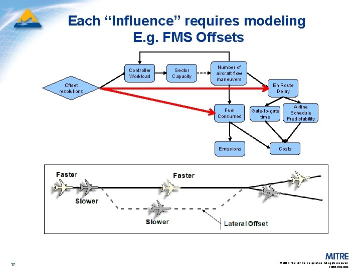 Each “Influence” requires modeling E. g. FMS Offsets Controller Workload Sector Capacity Number of