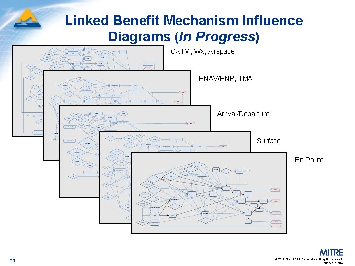 Linked Benefit Mechanism Influence Diagrams (In Progress) CATM, Wx, Airspace RNAV/RNP, TMA Arrival/Departure Surface