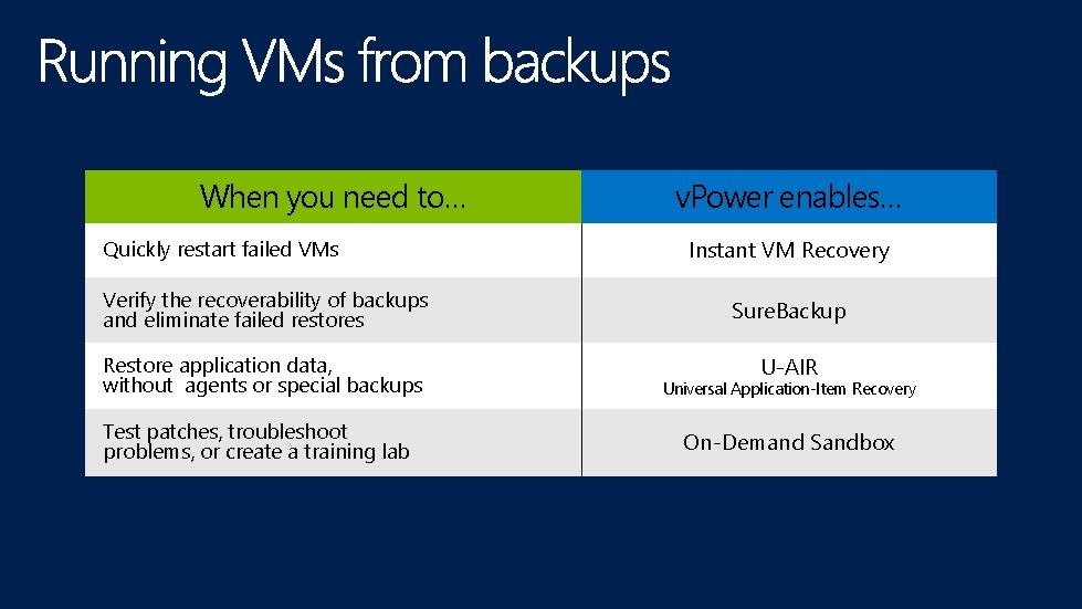 When you need to… Quickly restart failed VMs v. Power enables… Instant VM Recovery