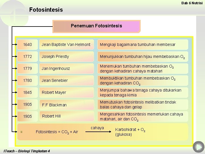 Bab 6 Nutrisi Fotosintesis Penemuan Fotosintesis 1640 Jean Baptiste Van Helmont Mengkaji bagaimana tumbuhan
