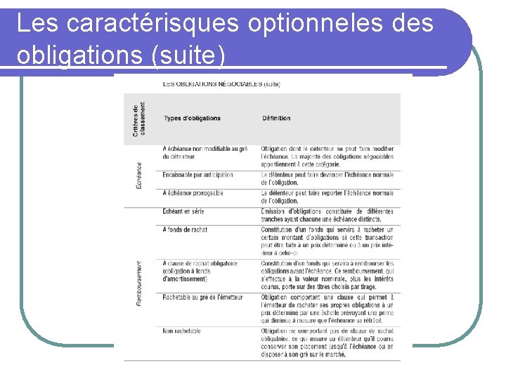 Les caractérisques optionneles des obligations (suite) 