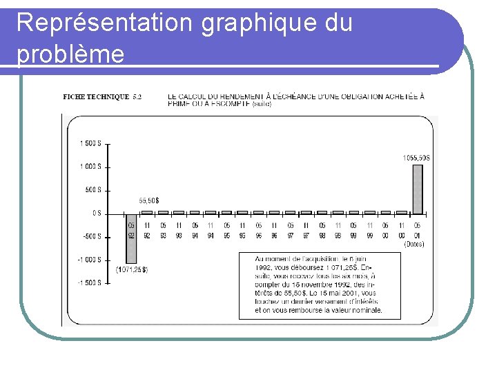 Représentation graphique du problème 