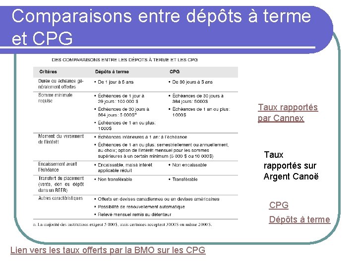 Comparaisons entre dépôts à terme et CPG Taux rapportés par Cannex Taux rapportés sur