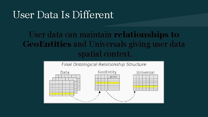 User Data Is Different User data can maintain relationships to Geo. Entities and Universals