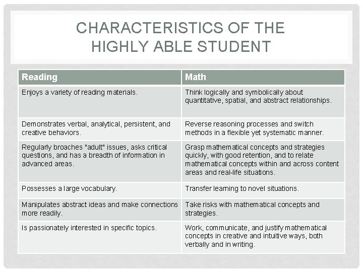 CHARACTERISTICS OF THE HIGHLY ABLE STUDENT Reading Math Enjoys a variety of reading materials.