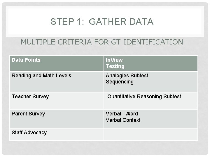 STEP 1: GATHER DATA MULTIPLE CRITERIA FOR GT IDENTIFICATION Data Points In. View Testing