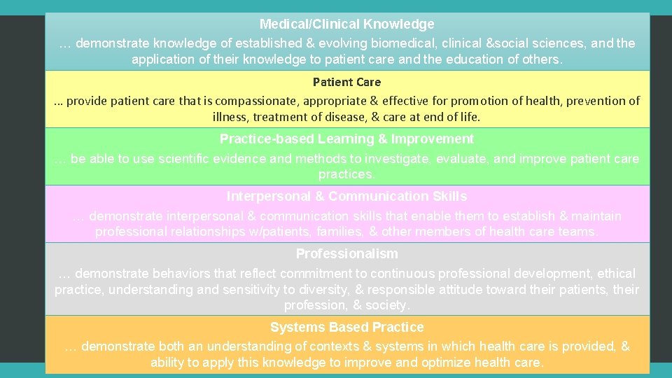 Medical/Clinical Knowledge … demonstrate knowledge of established & evolving biomedical, clinical &social sciences, and