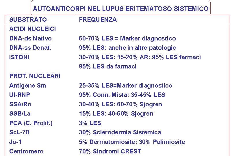 AUTOANTICORPI NEL LUPUS ERITEMATOSO SISTEMICO SUBSTRATO FREQUENZA ACIDI NUCLEICI DNA-ds Nativo 60 -70% LES