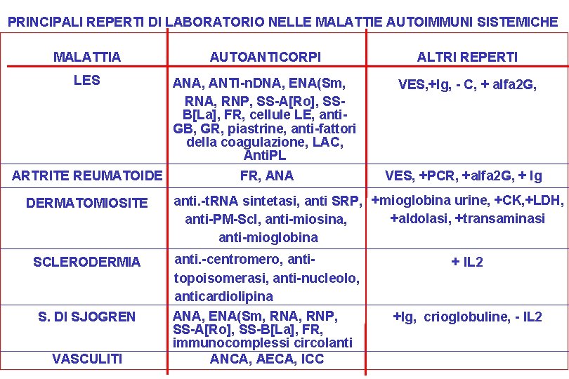 PRINCIPALI REPERTI DI LABORATORIO NELLE MALATTIE AUTOIMMUNI SISTEMICHE MALATTIA AUTOANTICORPI ALTRI REPERTI LES ANA,