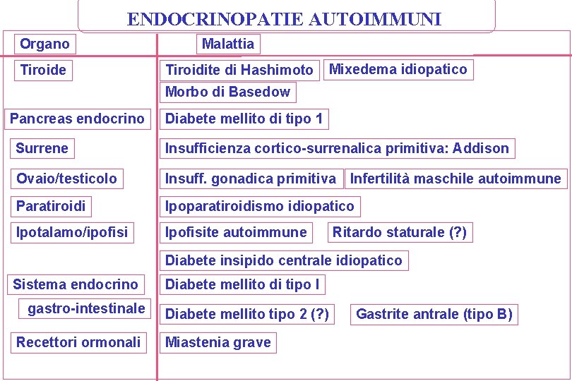 ENDOCRINOPATIE AUTOIMMUNI Organo Tiroide Malattia Tiroidite di Hashimoto Mixedema idiopatico Morbo di Basedow Pancreas