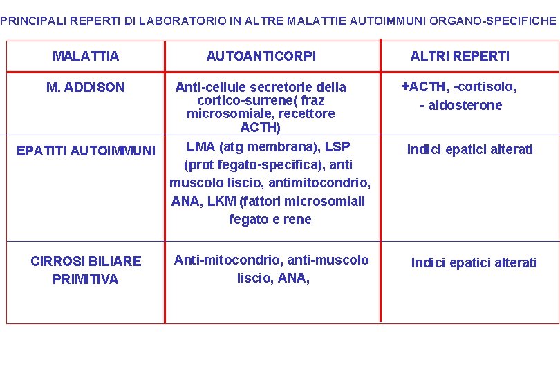 PRINCIPALI REPERTI DI LABORATORIO IN ALTRE MALATTIE AUTOIMMUNI ORGANO-SPECIFICHE MALATTIA AUTOANTICORPI EPATITI AUTOIMMUNI Anti-cellule